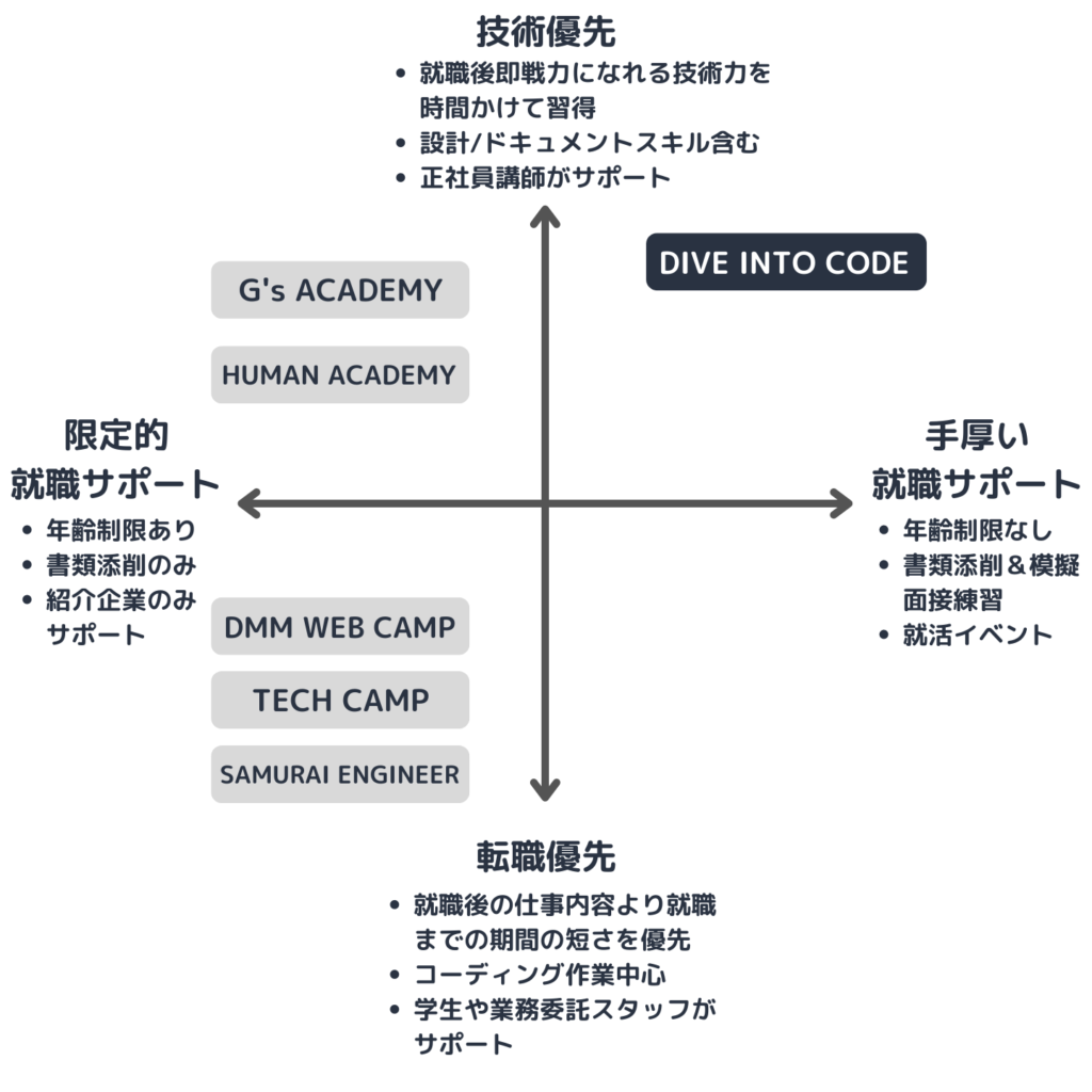 エンジニアスクール市場におけるDIVE INTO SCHOOLの位置