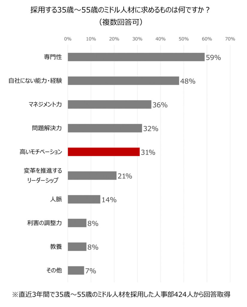 30代以上の人材に対して求めるもののアンケート結果