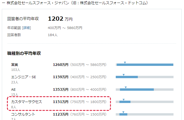 セールスフォースの年収