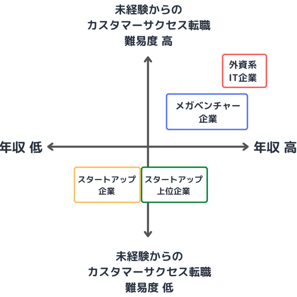 カスタマーサクセスを置いている企業マップ