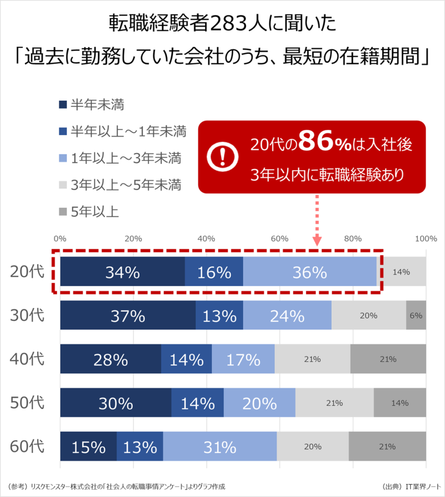 20代の社会人に聞いた「過去に勤務していた会社のうち最短の在籍期間」