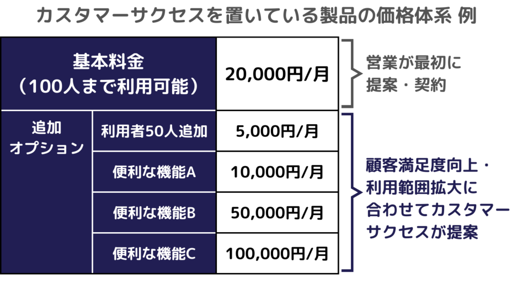 カスタマーサクセスを置いている製品の価格体系例