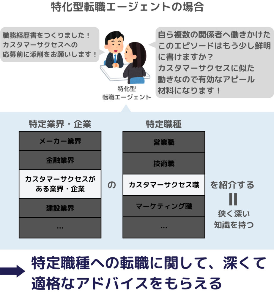 特化型転職エージェント