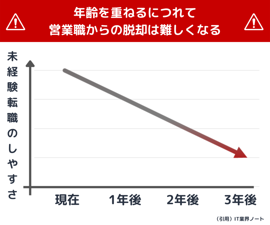 年齢を重ねるにつれて転職しづらくなる