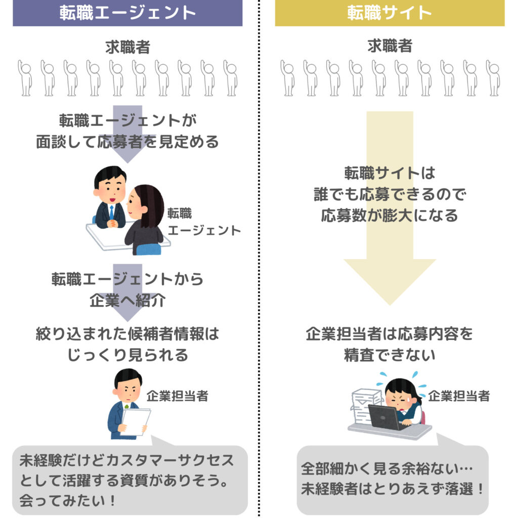 転職エージェントを活用した方が転職しやすい